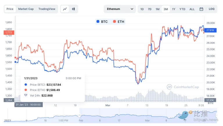 今年Q1表现跑输比特币，以太币还会补涨吗？