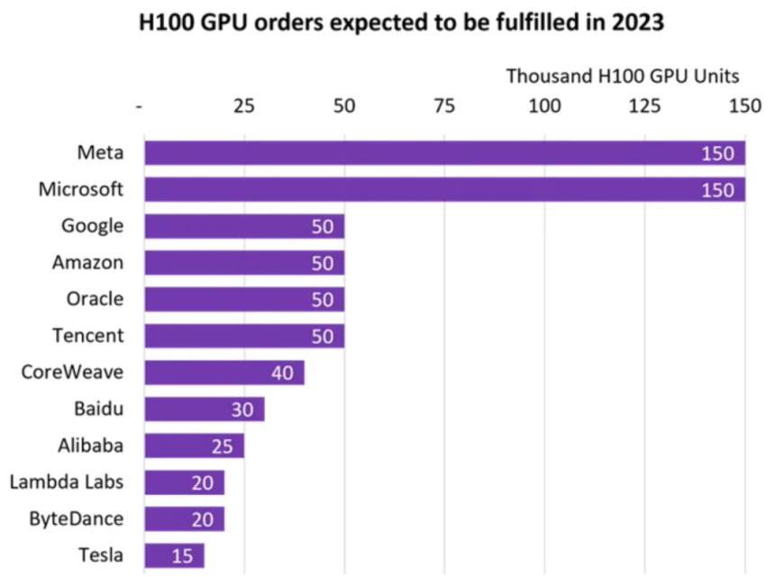 英伟达Q3卖了50万块AI GPU Meta是最大客户